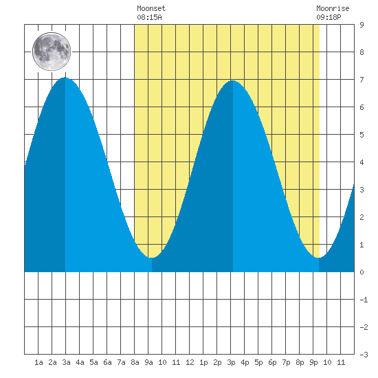 Zachary Bay tide chart for Wednesday, April 5, 2023