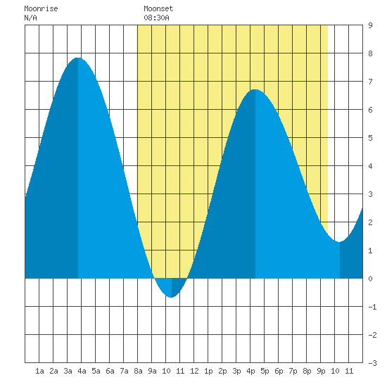 Zachary Bay tide chart for Friday, April 7, 2023