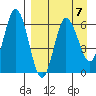 Zachary Bay tide chart for Friday, April 7, 2023