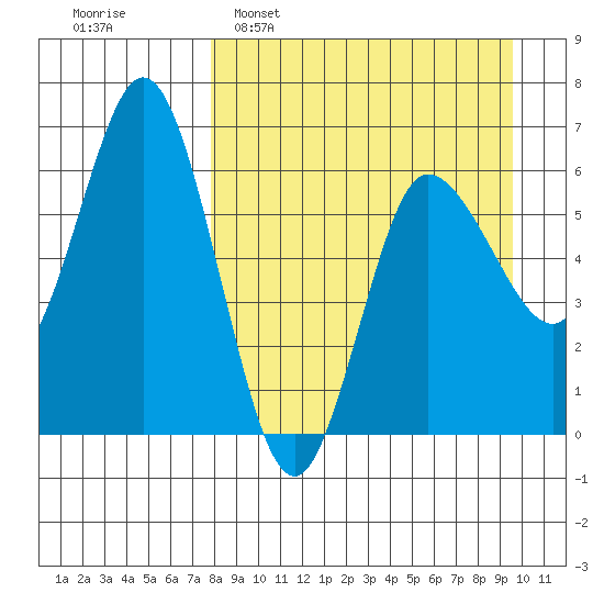 Zachary Bay tide chart for Sunday, April 9, 2023