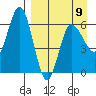 Zachary Bay tide chart for Sunday, April 9, 2023