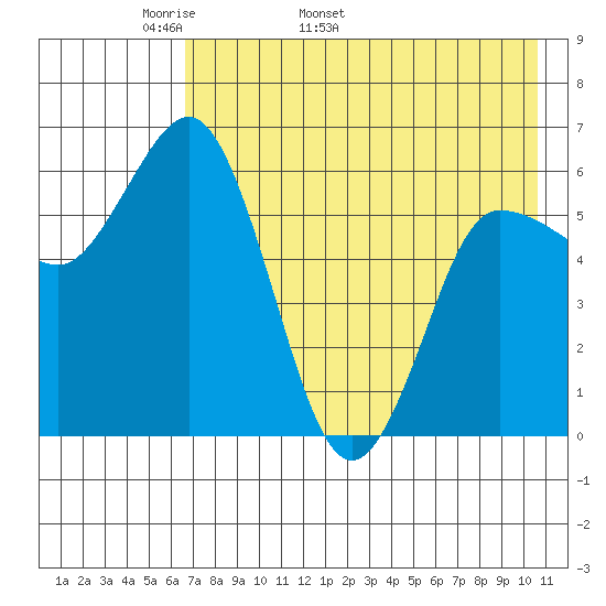 Zachary Bay tide chart for Thursday, May 11, 2023