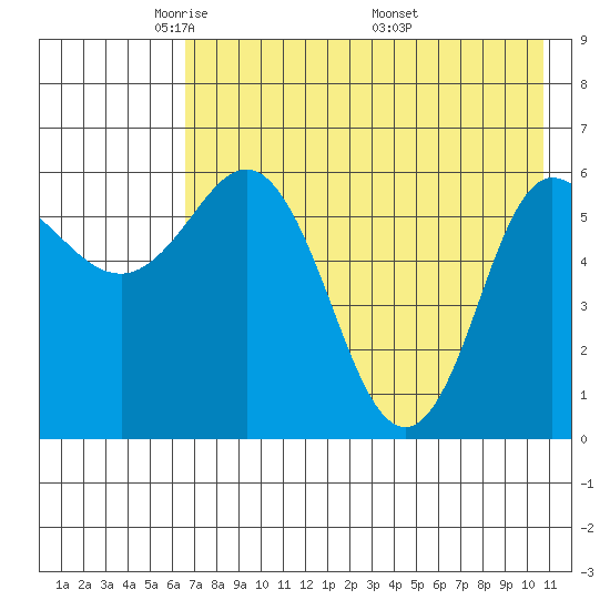 Zachary Bay tide chart for Saturday, May 13, 2023