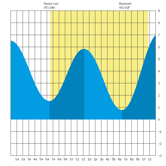 Zachary Bay tide chart for Monday, May 15, 2023