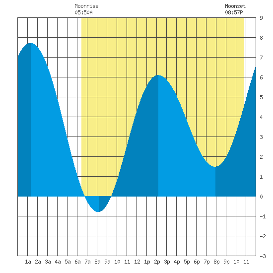 Zachary Bay tide chart for Wednesday, May 17, 2023