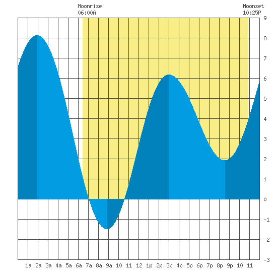 Zachary Bay tide chart for Thursday, May 18, 2023