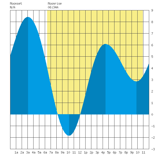 Zachary Bay tide chart for Saturday, May 20, 2023