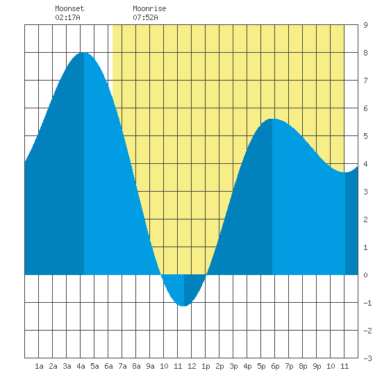 Zachary Bay tide chart for Monday, May 22, 2023