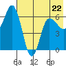 Zachary Bay tide chart for Monday, May 22, 2023