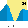 Zachary Bay tide chart for Wednesday, May 24, 2023