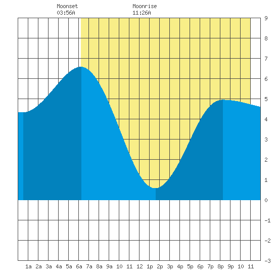 Zachary Bay tide chart for Thursday, May 25, 2023