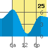 Zachary Bay tide chart for Thursday, May 25, 2023