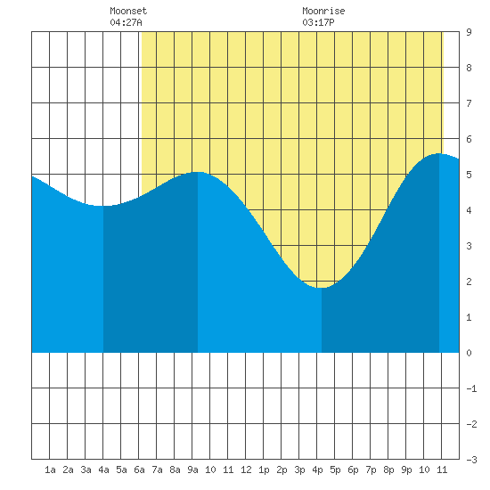Zachary Bay tide chart for Sunday, May 28, 2023