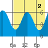 Zachary Bay tide chart for Tuesday, May 2, 2023