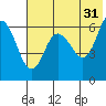Zachary Bay tide chart for Wednesday, May 31, 2023