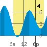 Zachary Bay tide chart for Thursday, May 4, 2023