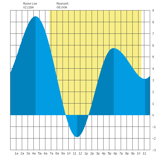 Zachary Bay tide chart for Monday, May 8, 2023