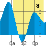Zachary Bay tide chart for Monday, May 8, 2023