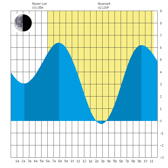 Zachary Bay tide chart for Saturday, June 10, 2023