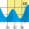 Zachary Bay tide chart for Monday, June 12, 2023