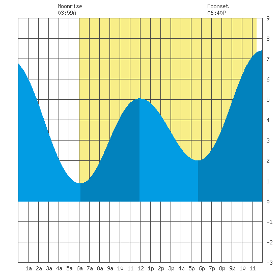 Zachary Bay tide chart for Tuesday, June 13, 2023