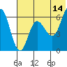 Zachary Bay tide chart for Wednesday, June 14, 2023