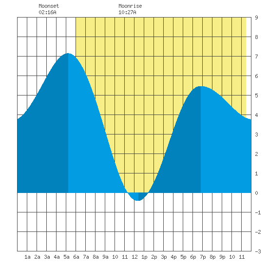 Zachary Bay tide chart for Thursday, June 22, 2023
