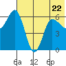 Zachary Bay tide chart for Thursday, June 22, 2023