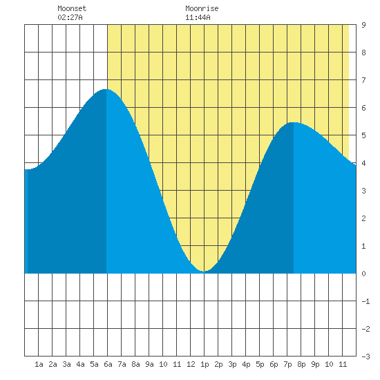 Zachary Bay tide chart for Friday, June 23, 2023