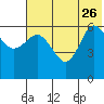 Zachary Bay tide chart for Monday, June 26, 2023