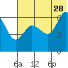 Zachary Bay tide chart for Wednesday, June 28, 2023