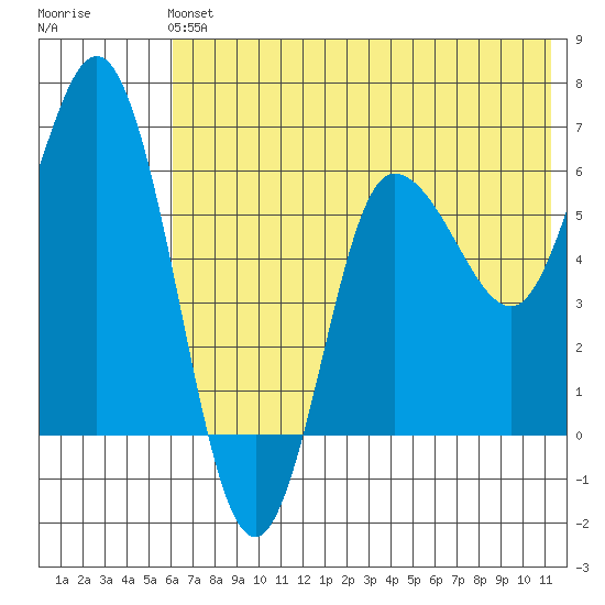 Zachary Bay tide chart for Sunday, June 4, 2023