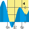Zachary Bay tide chart for Sunday, June 4, 2023
