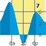 Zachary Bay tide chart for Wednesday, June 7, 2023