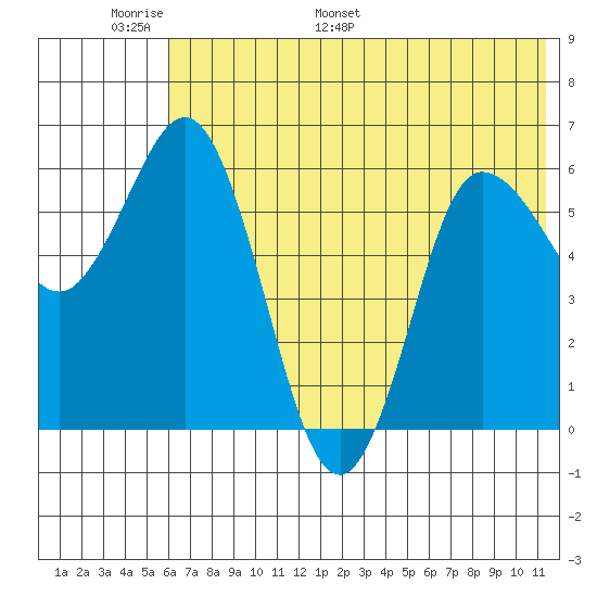Zachary Bay tide chart for Friday, June 9, 2023