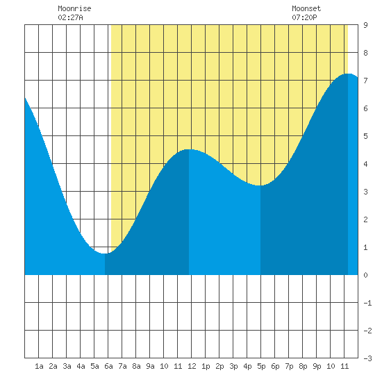 Zachary Bay tide chart for Wednesday, July 12, 2023