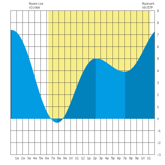 Zachary Bay tide chart for Friday, July 14, 2023