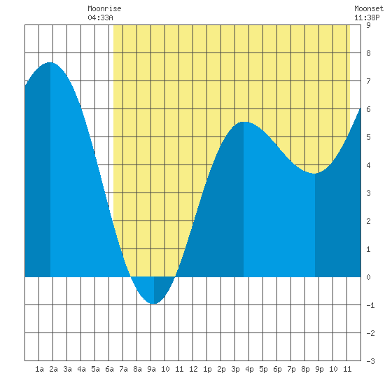 Zachary Bay tide chart for Sunday, July 16, 2023