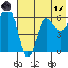 Zachary Bay tide chart for Monday, July 17, 2023