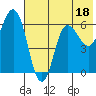 Zachary Bay tide chart for Tuesday, July 18, 2023