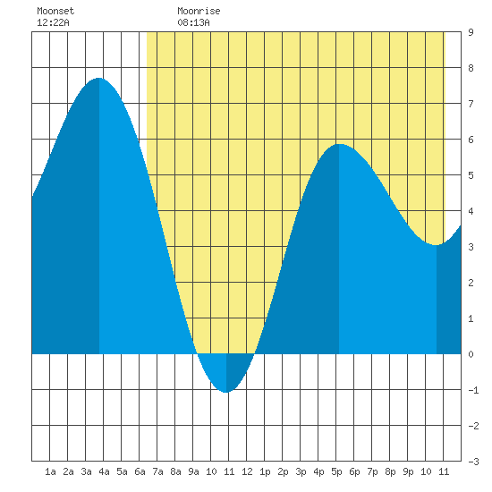 Zachary Bay tide chart for Wednesday, July 19, 2023