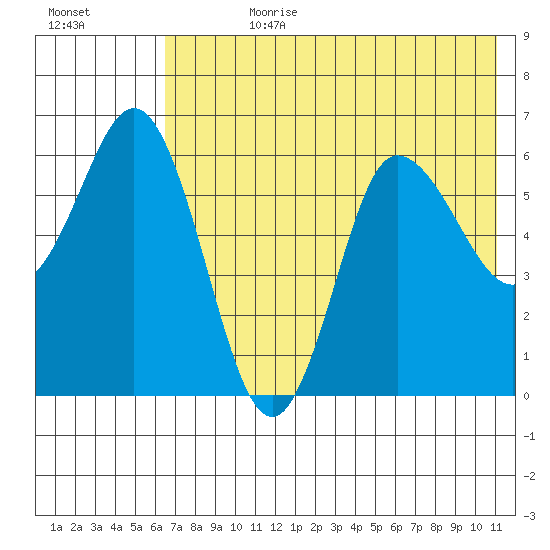 Zachary Bay tide chart for Friday, July 21, 2023