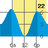 Zachary Bay tide chart for Saturday, July 22, 2023