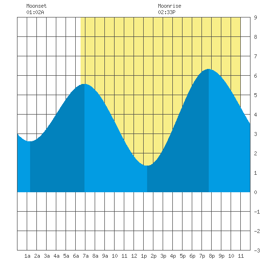 Zachary Bay tide chart for Monday, July 24, 2023