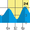 Zachary Bay tide chart for Monday, July 24, 2023