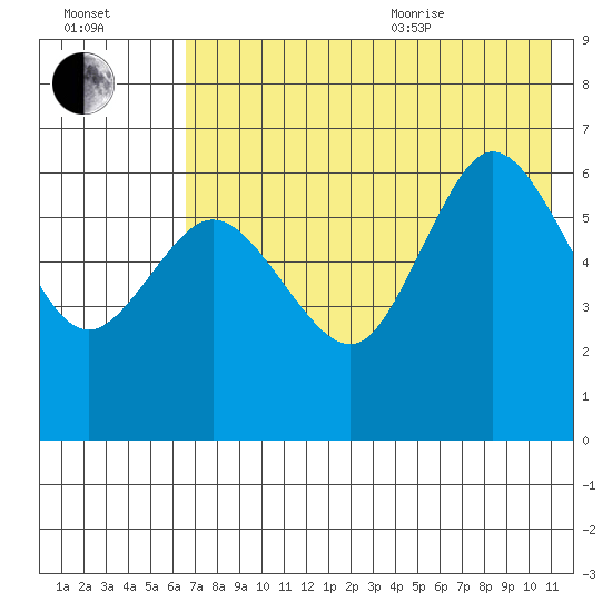 Zachary Bay tide chart for Tuesday, July 25, 2023