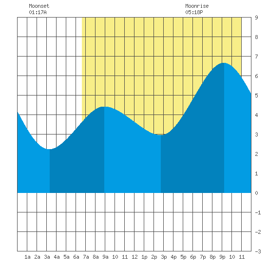 Zachary Bay tide chart for Wednesday, July 26, 2023