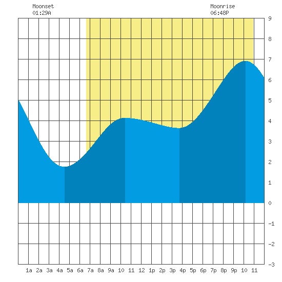 Zachary Bay tide chart for Thursday, July 27, 2023
