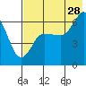 Zachary Bay tide chart for Friday, July 28, 2023