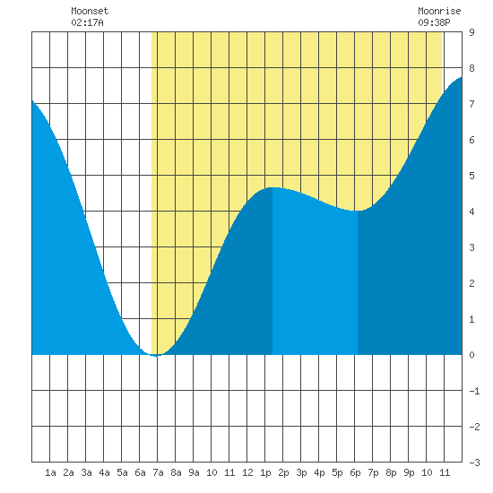 Zachary Bay tide chart for Saturday, July 29, 2023